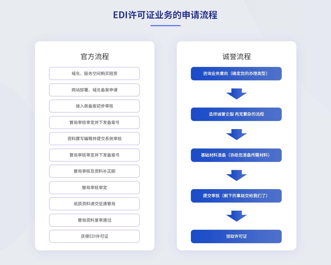 在線數(shù)據(jù)處理與交易處理業(yè)務（EDI） 定義、重要性及創(chuàng)業(yè)申請指南